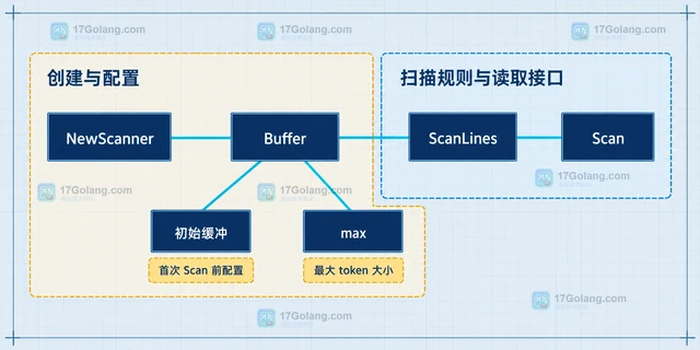 bufio.Scanner 扩大 Token 上限的配置方法