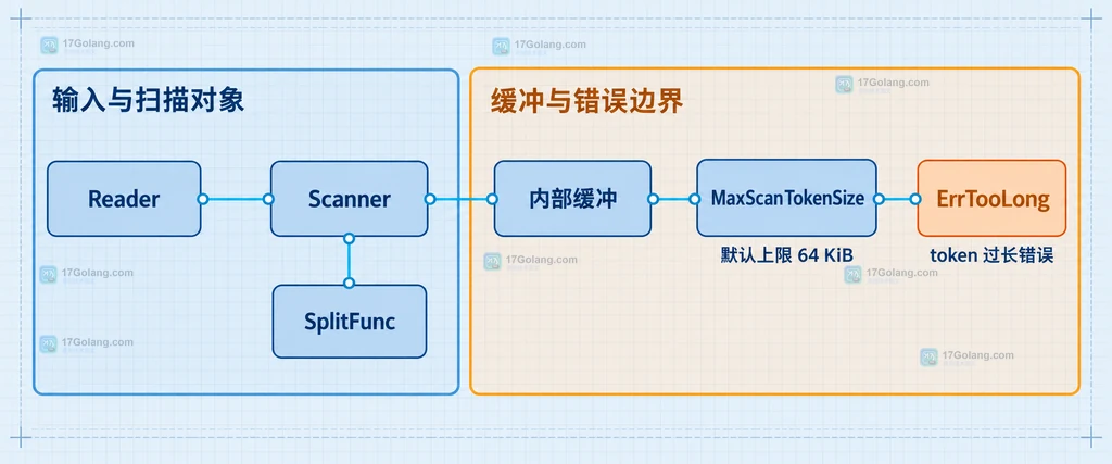 Reader、Scanner、SplitFunc、内部缓冲、MaxScanTokenSize 与 ErrTooLong 的结构说明图