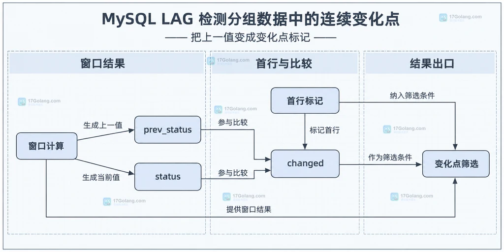 MySQL LAG 生成上一值并筛选状态变化点的静态查询结构图