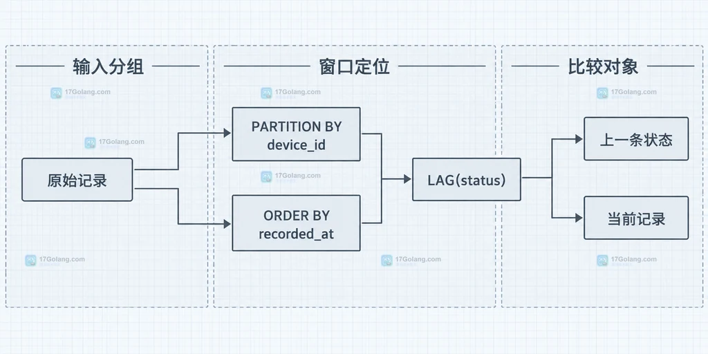 MySQL LAG 按设备分组并按时间取上一条状态的静态结构说明图