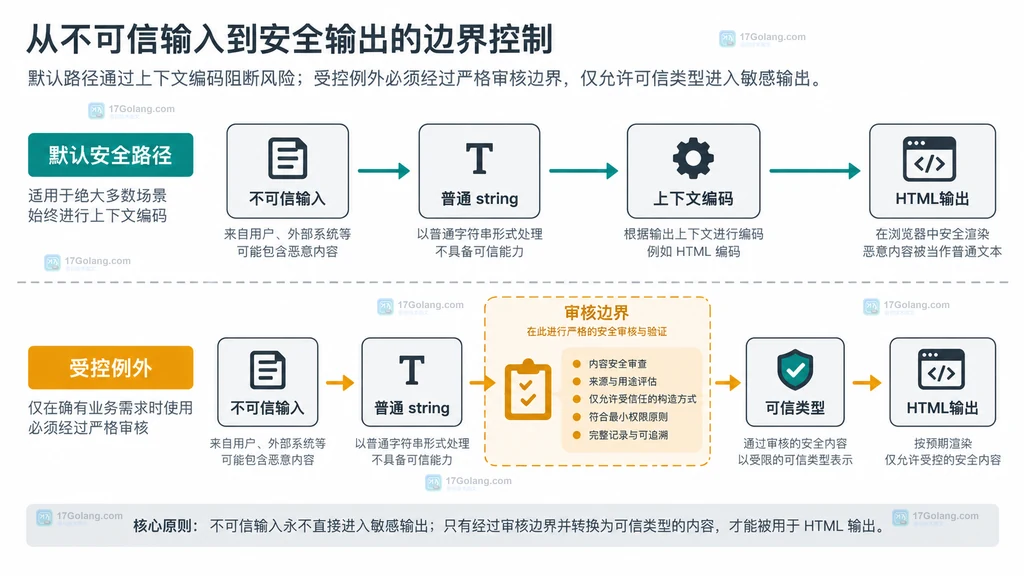 html/template 普通字符串、上下文编码、可信类型与 HTML 输出之间的信任边界说明图