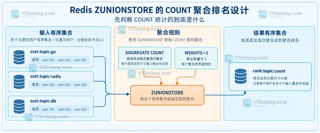 Redis ZUNIONSTORE 的 COUNT 聚合排名设计