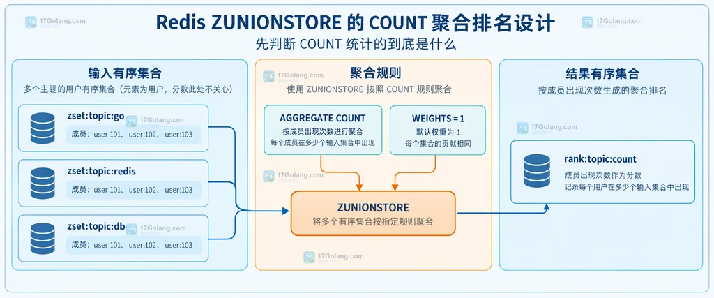 Redis 三个输入有序集合经过 ZUNIONSTORE 和 COUNT 聚合形成结果集合的静态关系图