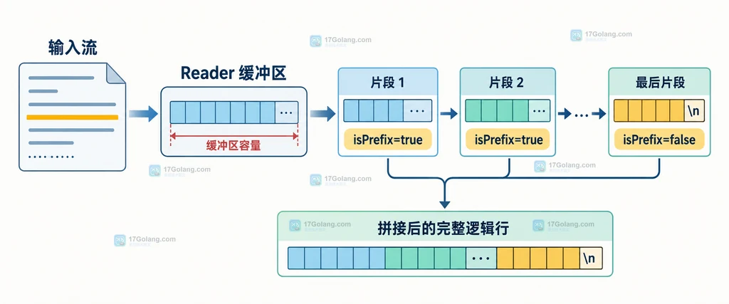 ReadLine 返回字节切片在安全复制路径和底层缓冲覆盖风险之间的所有权边界静态结构图