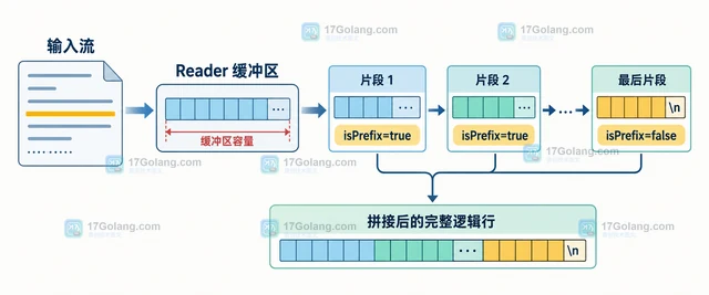 bufio.Reader ReadLine 处理软换行与长文本