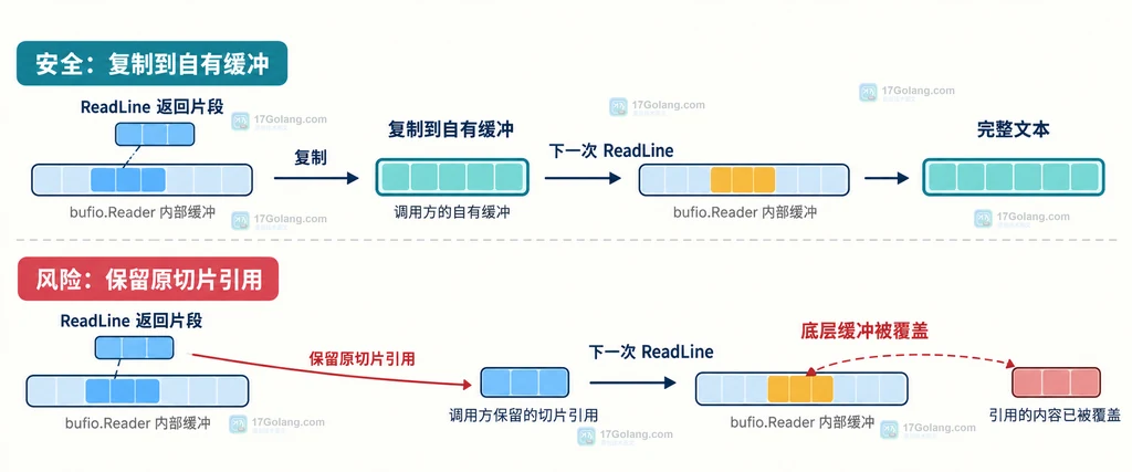 bufio Reader ReadLine 将超长物理行拆成片段并通过 isPrefix 拼接为逻辑行的静态结构图