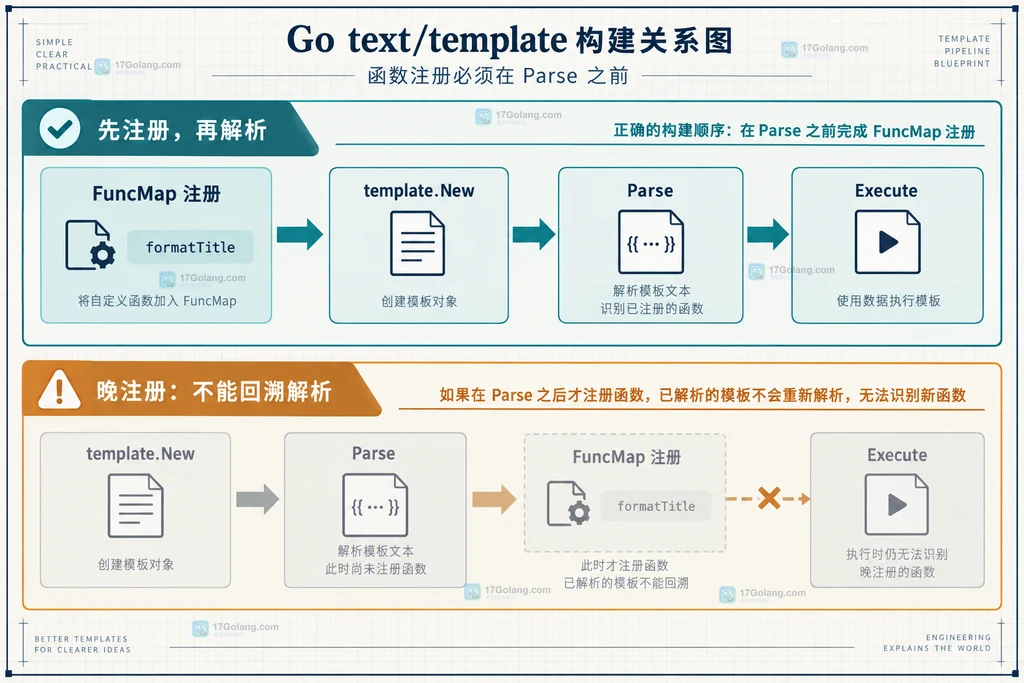 Go text/template 中 FuncMap 注册与 Parse 解析的先后关系说明图