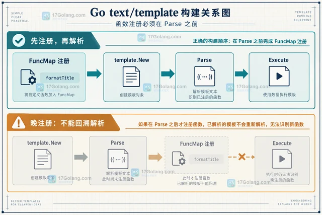 template.FuncMap 注册顺序导致函数找不到的修复