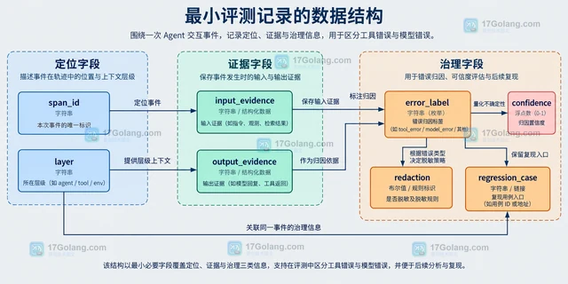 Agent 轨迹评测区分工具错误与模型错误