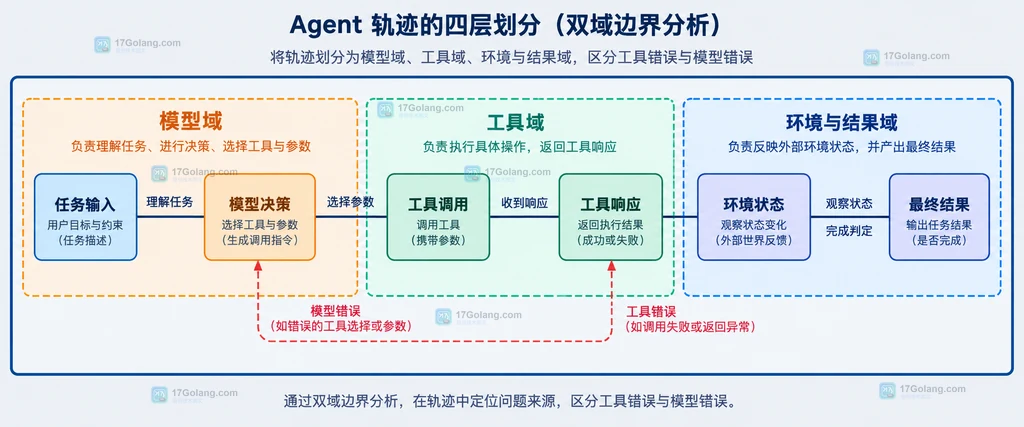 任务输入、模型决策、工具调用、工具响应、环境状态和最终结果的轨迹边界静态结构图