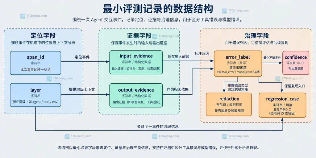 span_id、layer、证据、错误标签、置信度和回归用例的评测记录字段关系图