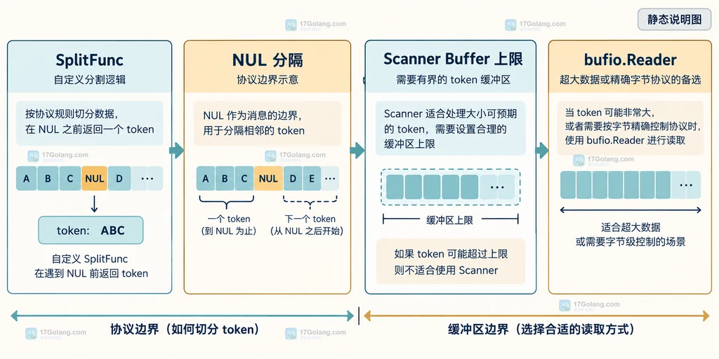 输入字节、ScanLines 换行边界和保留零字节 token 的静态结构说明图