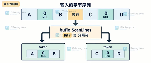 bufio.Scanner 读取二进制零字节的边界