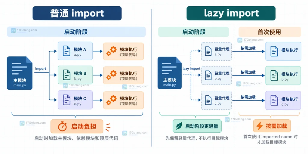 多子命令 CLI 中按需加载依赖与兼容边界的关系结构图