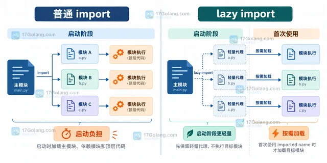 Python 3.15 lazy imports 对启动时间的工程意义