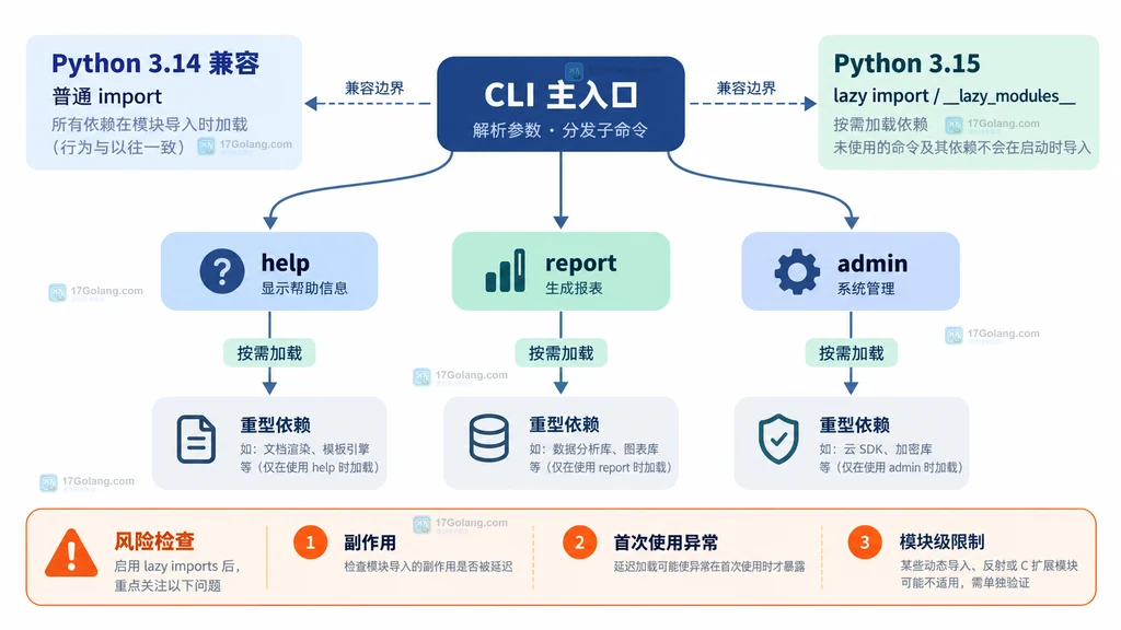 Python 3.15 普通 import 与 lazy import 的加载时机对比结构图
