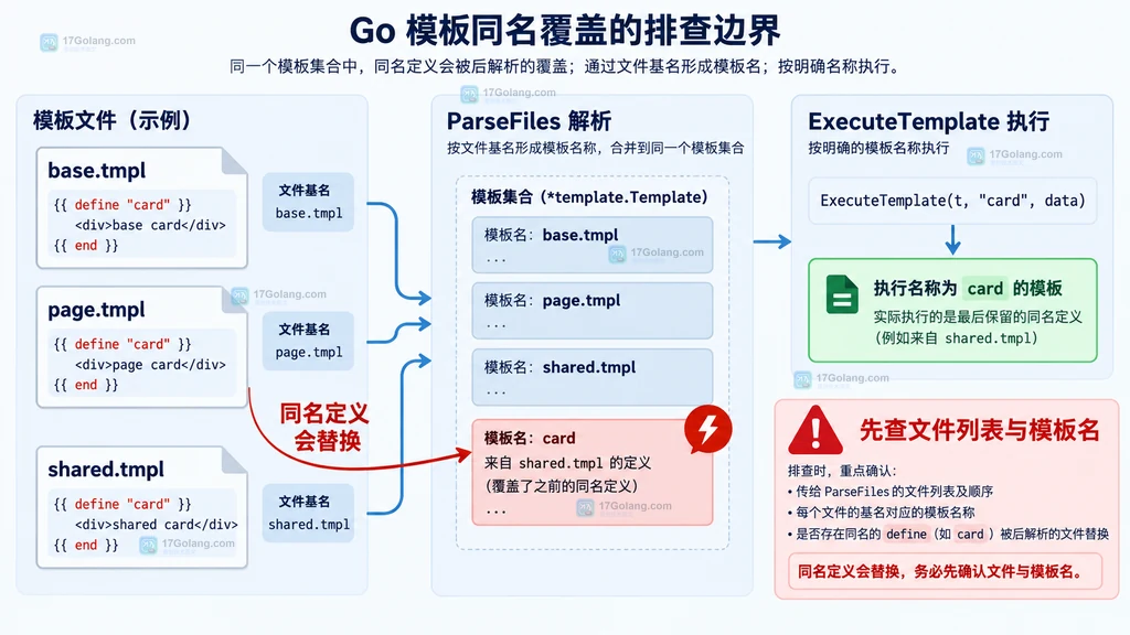 Go 模板多文件解析后同名定义覆盖与 ExecuteTemplate 定位关系说明图