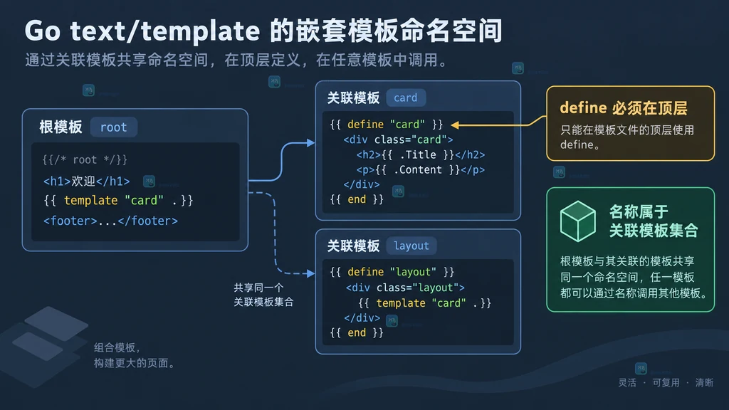 Go text/template 根模板与嵌套 define 命名模板的关联关系说明图