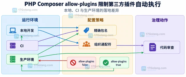 PHP Composer allow-plugins 限制第三方插件自动执行