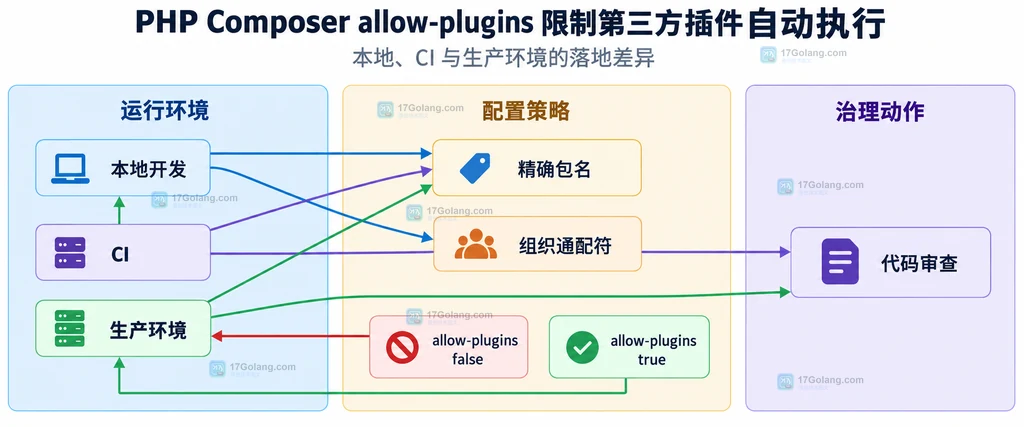 Composer 项目依赖、插件加载和 allow-plugins 白名单之间的静态边界说明图
