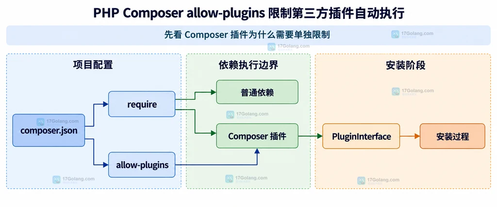 Composer allow-plugins 在本地开发、CI 和生产部署中的策略边界说明图