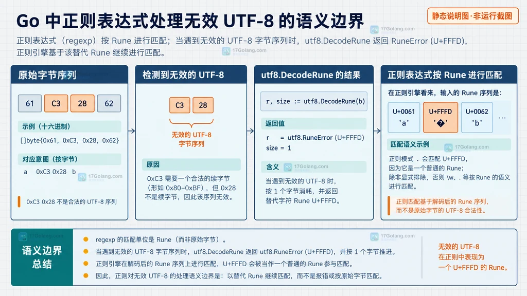 无效 UTF-8 经过 RuneError 后进入 regexp 码点匹配的结构说明图