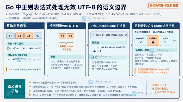regexp 处理无效 UTF-8 输入的替代方案