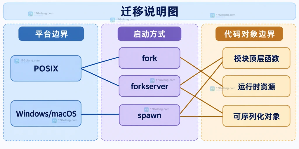进程池任务函数参数返回值与 pickle 跨进程边界的技术结构图