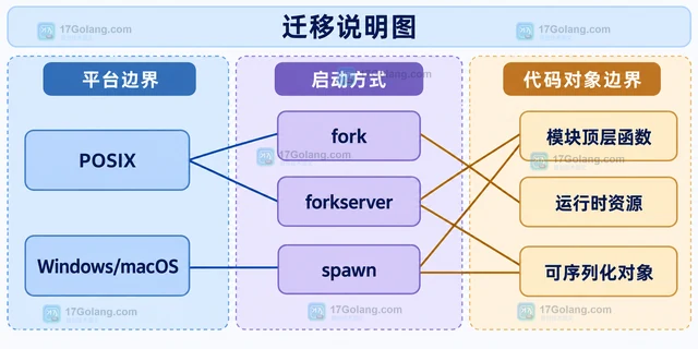 Python multiprocessing 进程池传递不可序列化对象