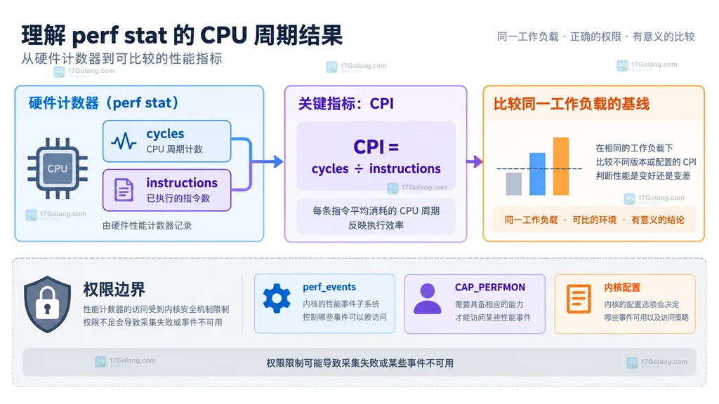 cycles 与 instructions 推导 CPI 并结合基线比较,同时受 perf_events、CAP_PERFMON 和内核配置权限影响的关系说明图