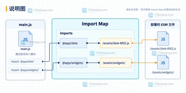 Import Maps 统一浏览器端依赖别名