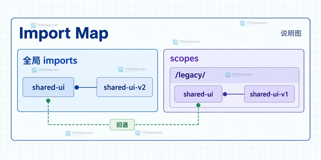 Import Maps scopes 按模块来源路径选择局部版本并回退到 imports 的结构说明图