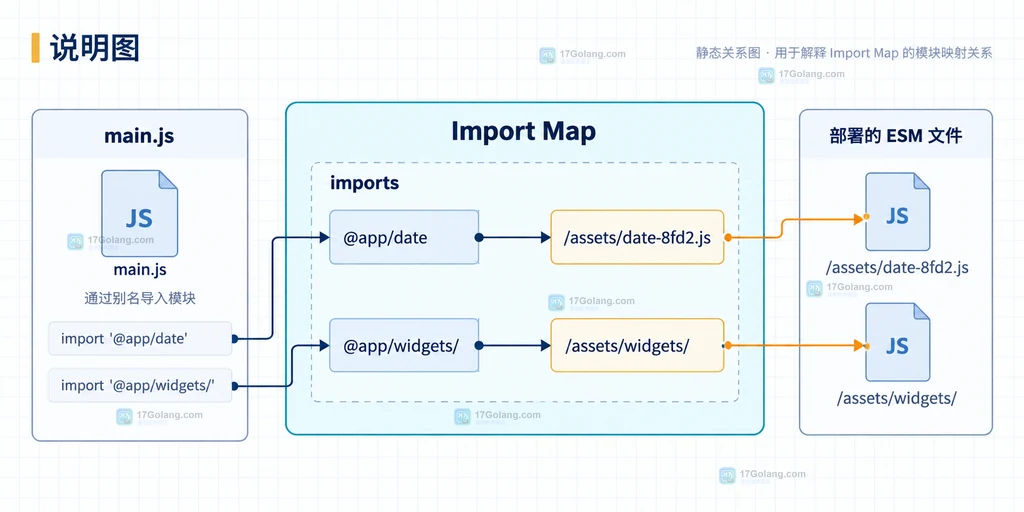 Import Maps imports 将浏览器模块别名、路径前缀和部署文件建立映射的结构说明图