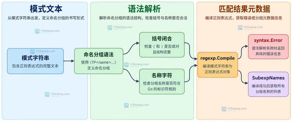 Go regexp 编译错误从模式文本到 syntax.Error 的静态排错结构图