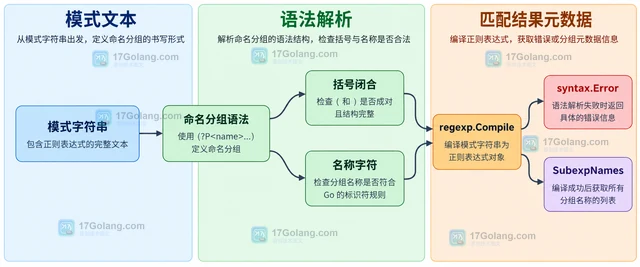 regexp 分组命名重复时的编译错误排查