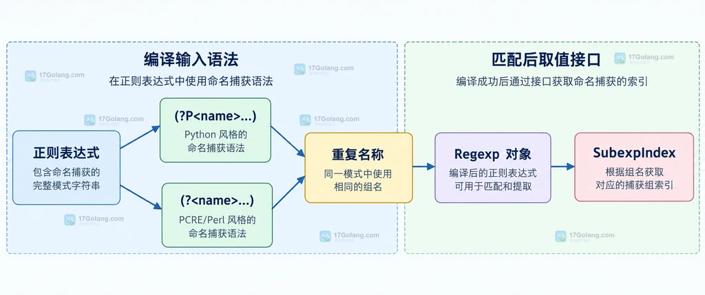 Go regexp 命名分组和重复名称取值关系的静态结构框图
