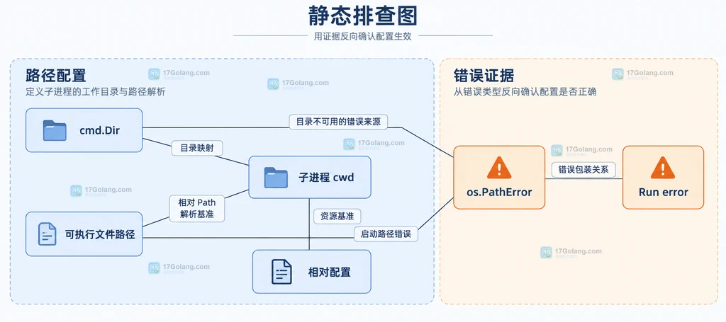 cmd.Dir、可执行文件路径、子进程 cwd、相对配置和错误证据之间的静态排查关系