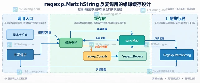 regexp.MatchString 反复调用的编译缓存设计