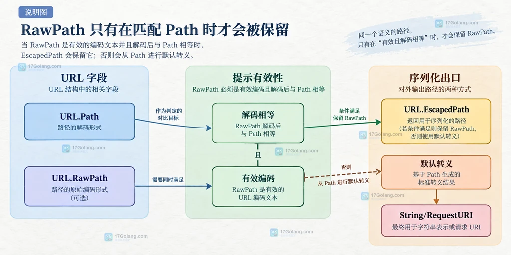 原始 URL 经 url.Parse 后进入 Path、RawPath 和 EscapedPath 的静态关系说明图