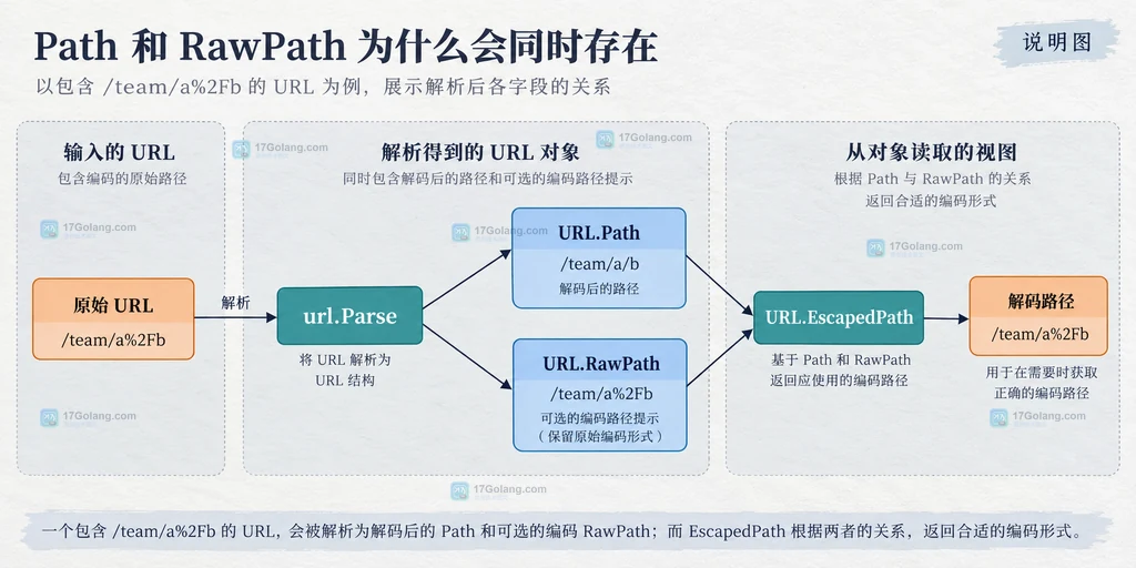 Path、RawPath 的有效性条件与 EscapedPath、String、RequestURI 输出边界说明图