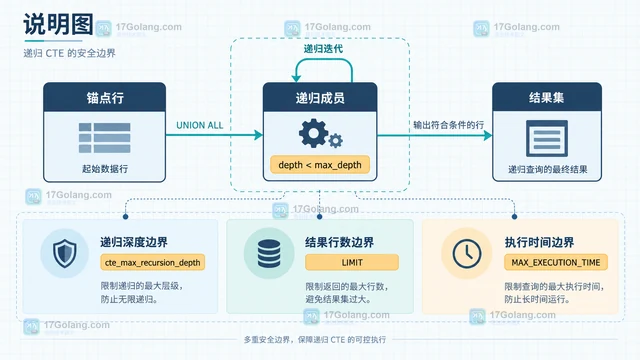 MySQL 递归 CTE 设置深度上限的安全边界