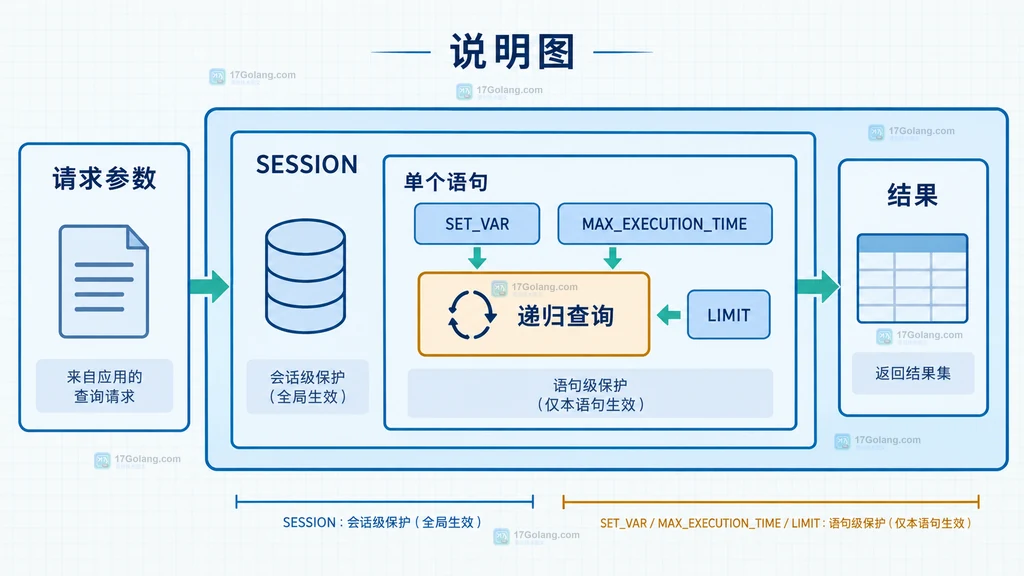 递归 CTE 多层保护作用域的静态结构图