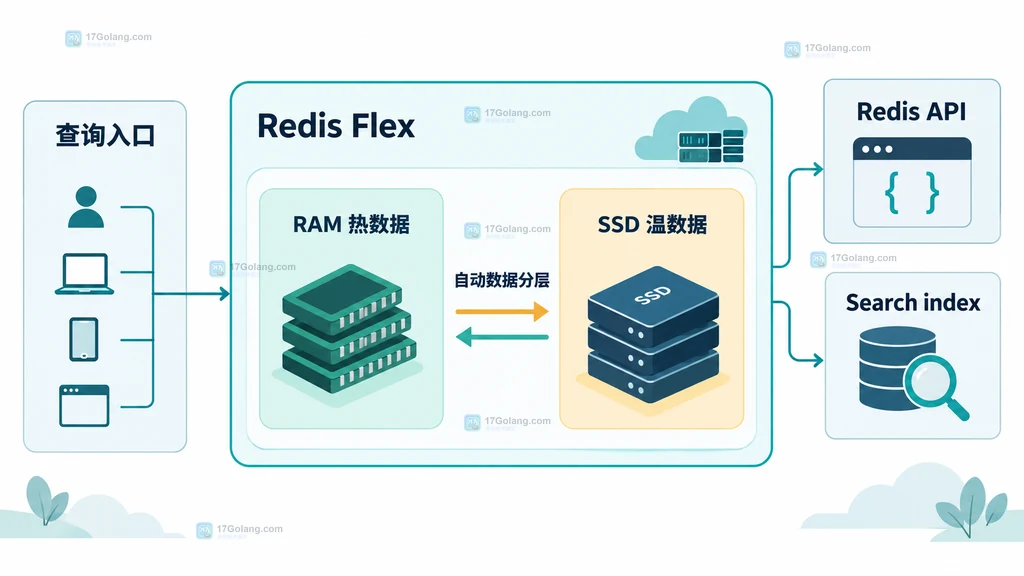 Redis Search 从 Hash 或 JSON 字段到过滤、排序和结果投影的查询成本边界说明图