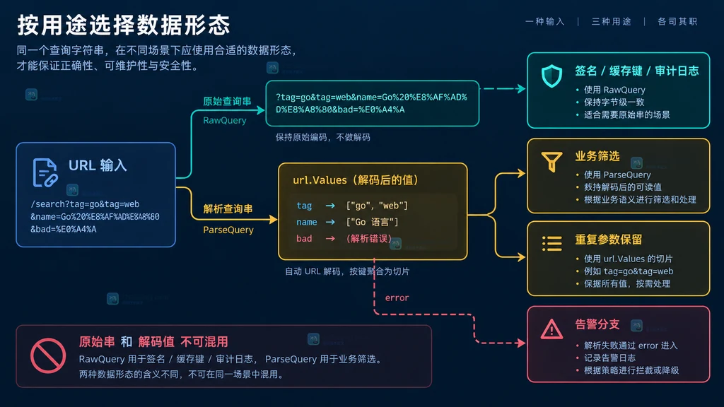 根据签名缓存审计和业务筛选用途选择 RawQuery 或 ParseQuery 的静态关系图