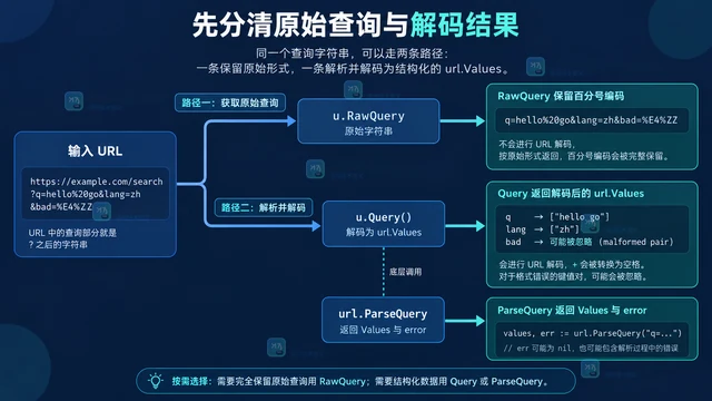 net/url 解析原始查询参数并保留编码信息