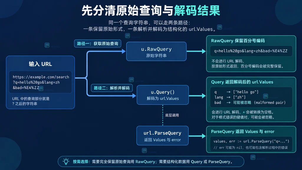 RawQuery、Query 与 ParseQuery 从 URL 查询字符串到 Values 的静态结构图