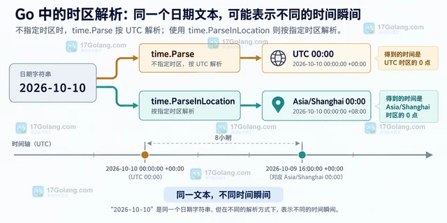 time.ParseInLocation 处理无偏移日期的规则