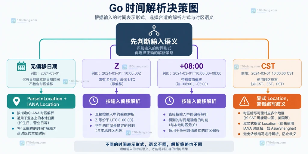 无时区日期经过 Parse 与 ParseInLocation 后进入不同时间位置的静态故障链路图