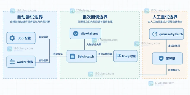 Laravel 队列批处理的失败项重试边界