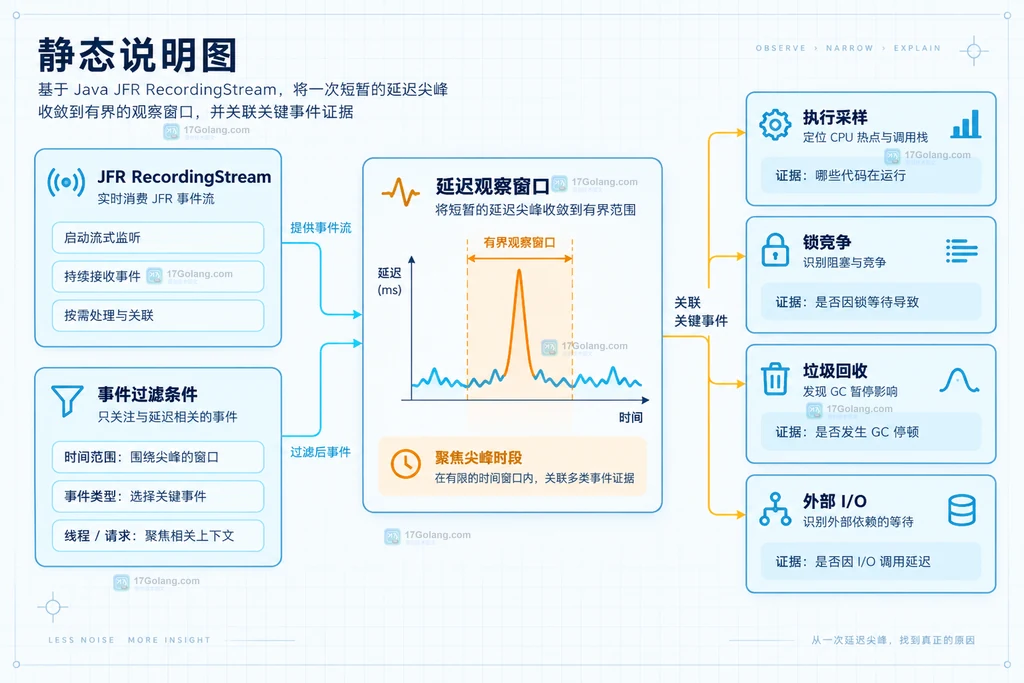 JFR事件流从延迟窗口到线程、锁、GC和I/O证据的静态结构说明图